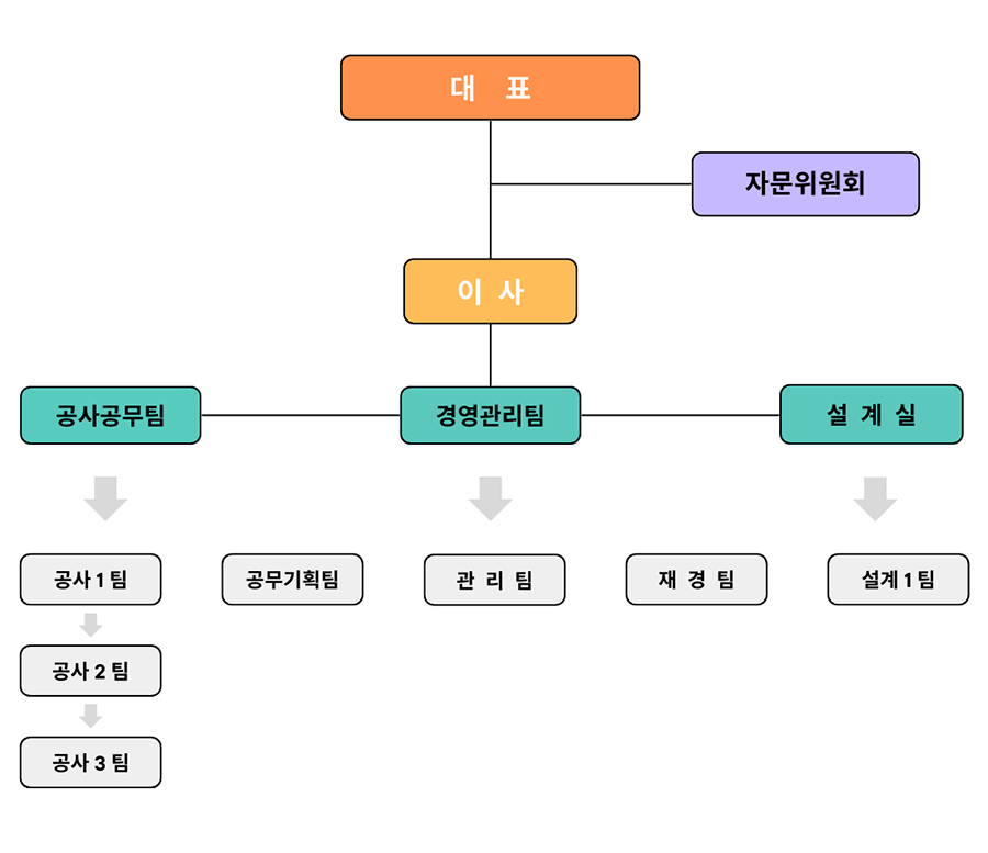 조직도